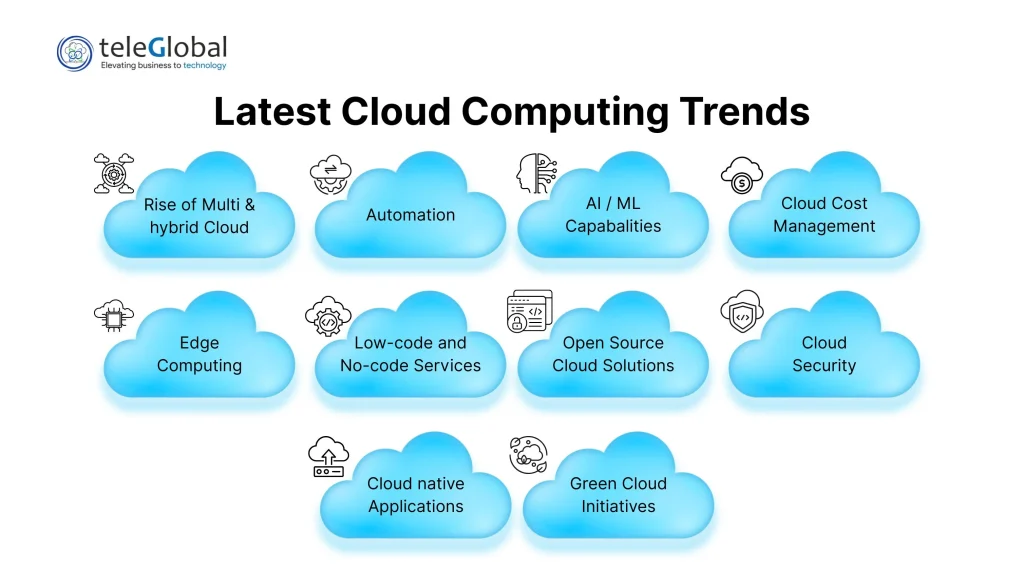 Latest Cloud Computing Trends in 2026