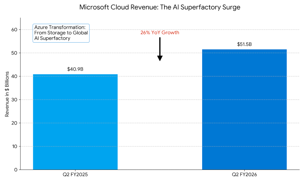 Microsoft Cloud revenue- The AI Superfactory Surge