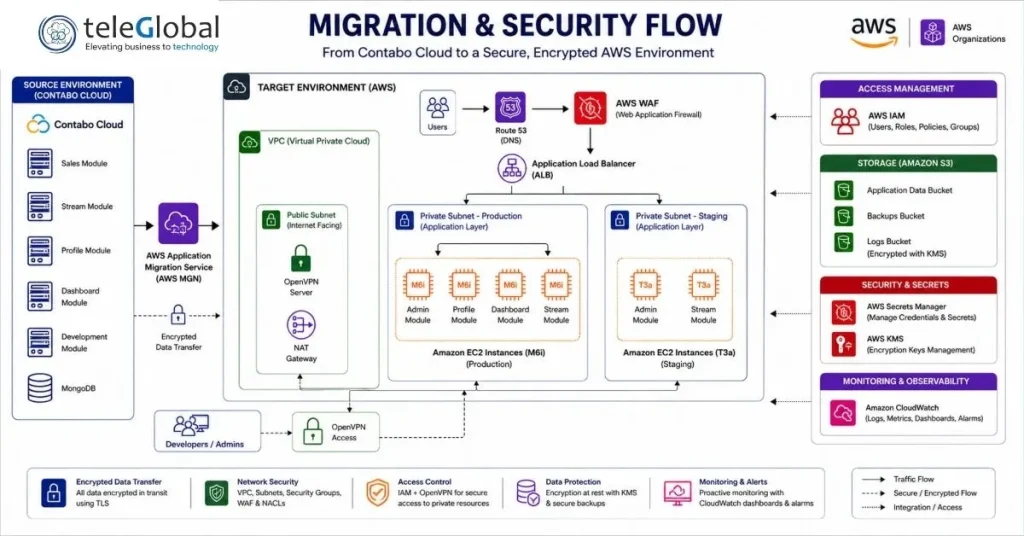 Migration & Security Flow