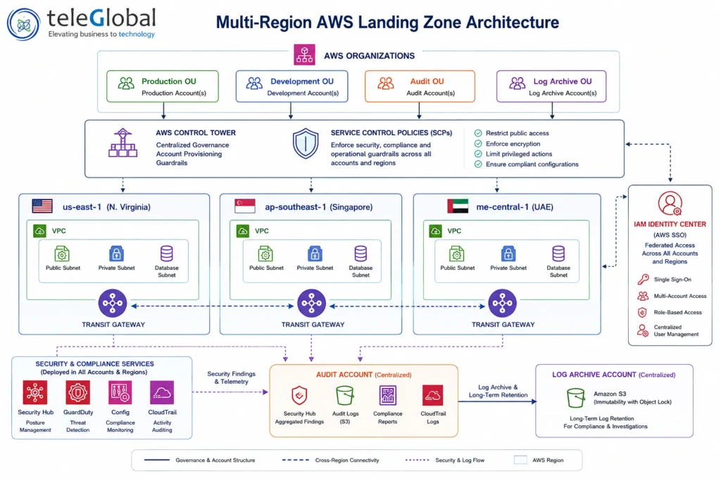 Multi Reagion AWS Landing Zone Architecture