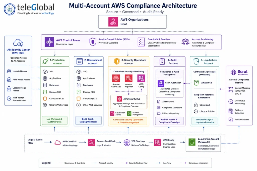Multi-account AWS Compliance Architecture Multi-account AWS Compliance Architecture