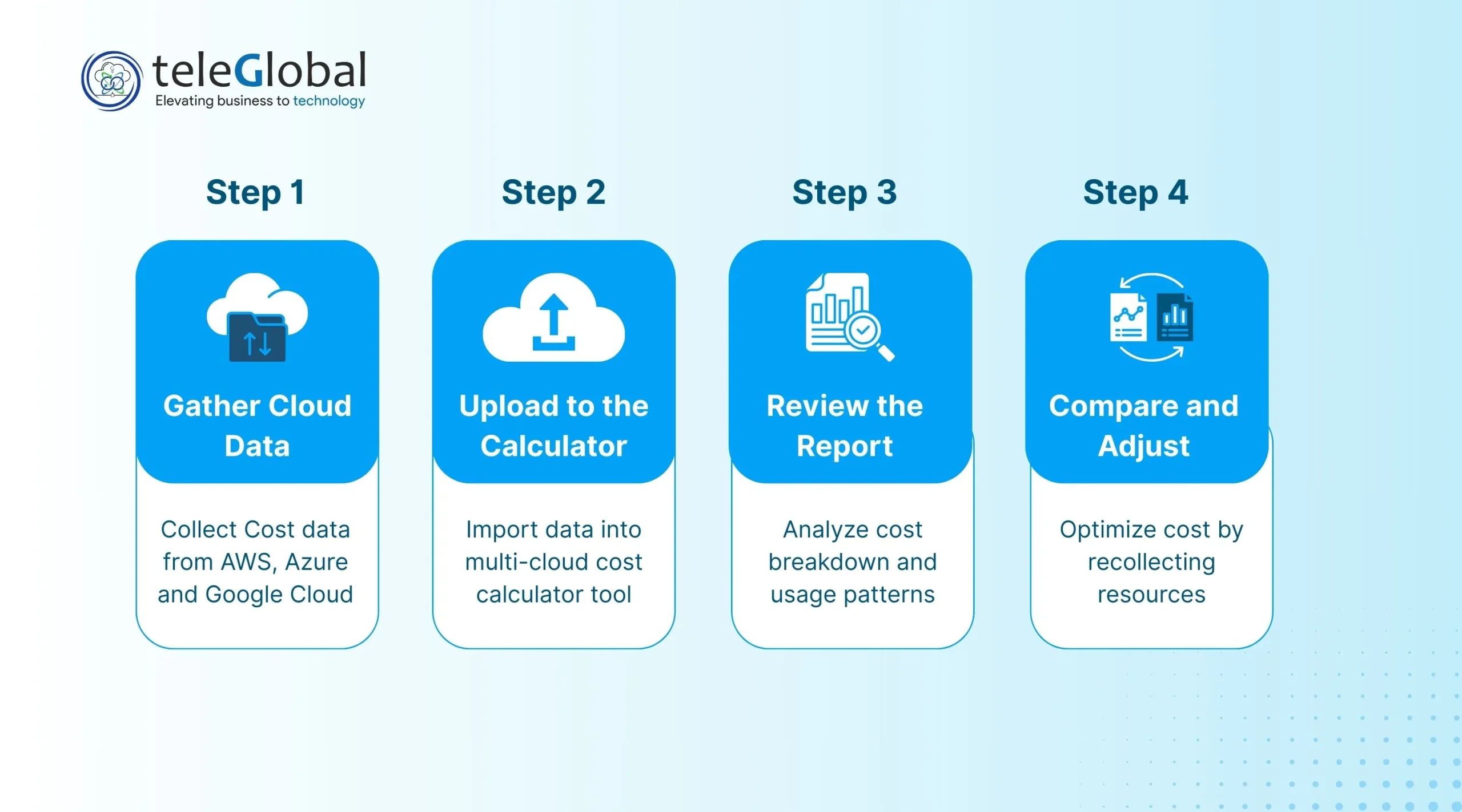 Multi-cloud Pricing calculator Media and Entertainment Implementation process