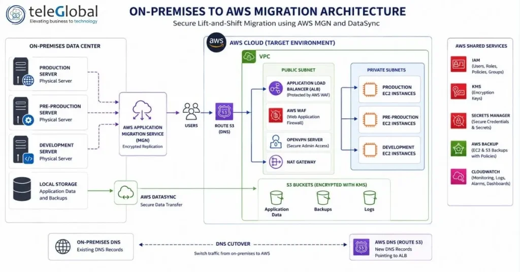 On Premises to AWS MIgration Architecture