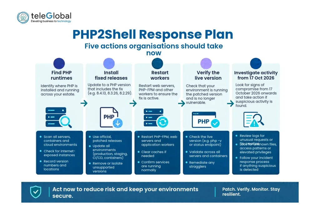 PHP2Shell Response Plan