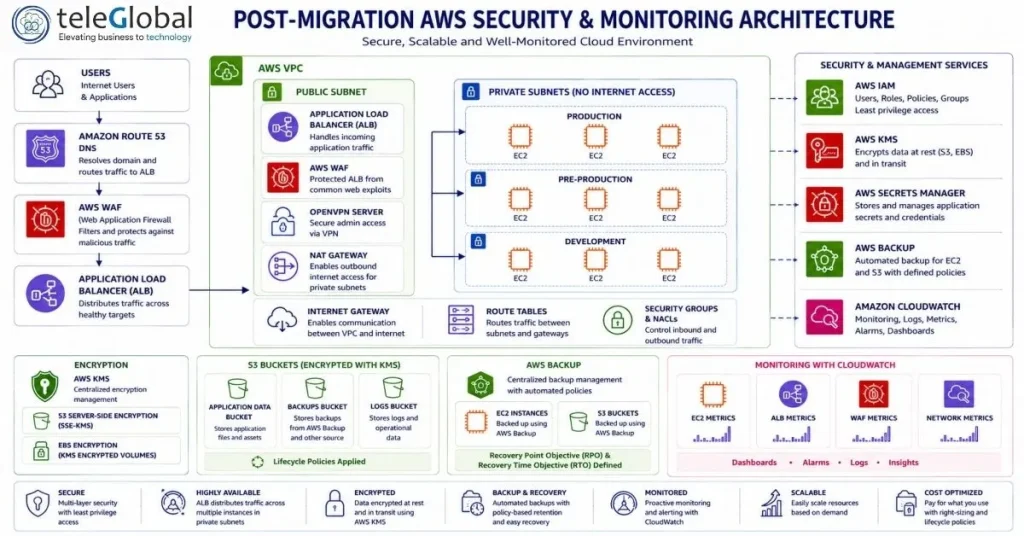 Post Migration AWS Security & Monitoring Architecture