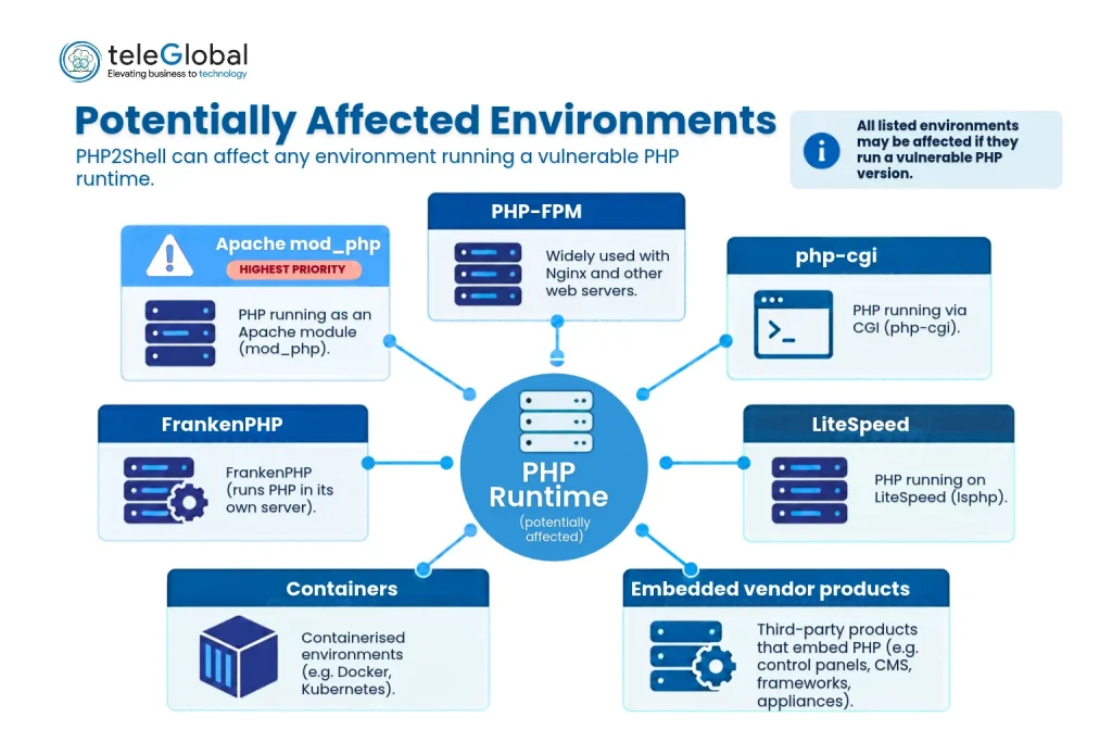Potentially affected environments by PHP2Shell