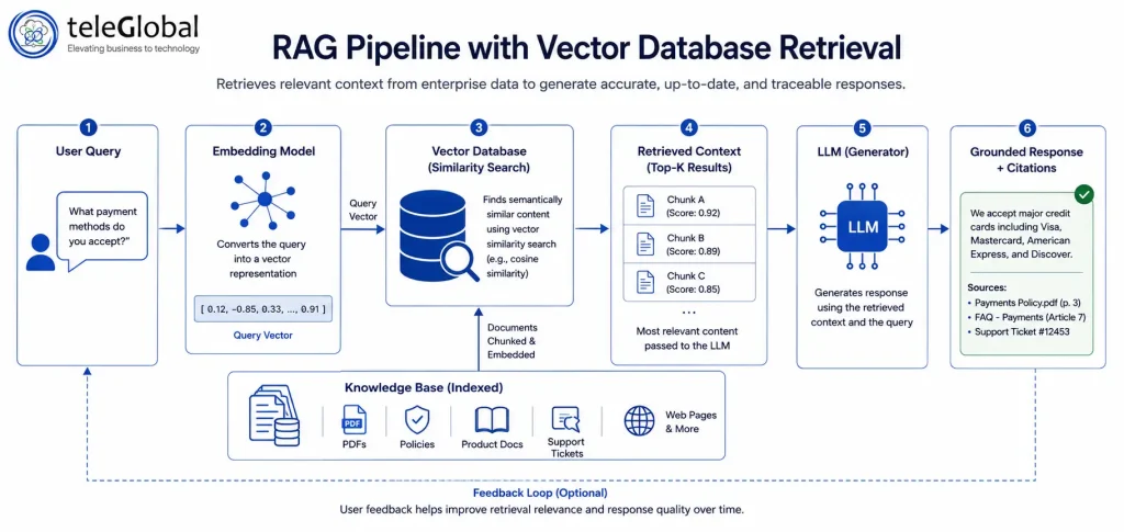 A retrieval-augmented generation (RAG) pipeline using a vector database to ground AI responses in real data. A retrieval-augmented generation (RAG) pipeline using a vector database to ground AI responses in real data.