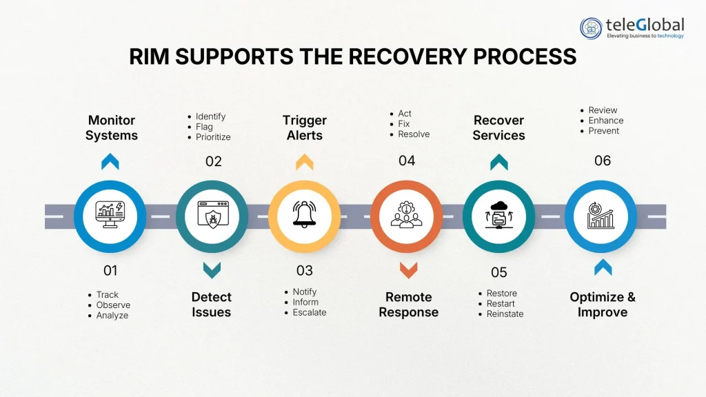 RIM supports the recovery process RIM supports the recovery process