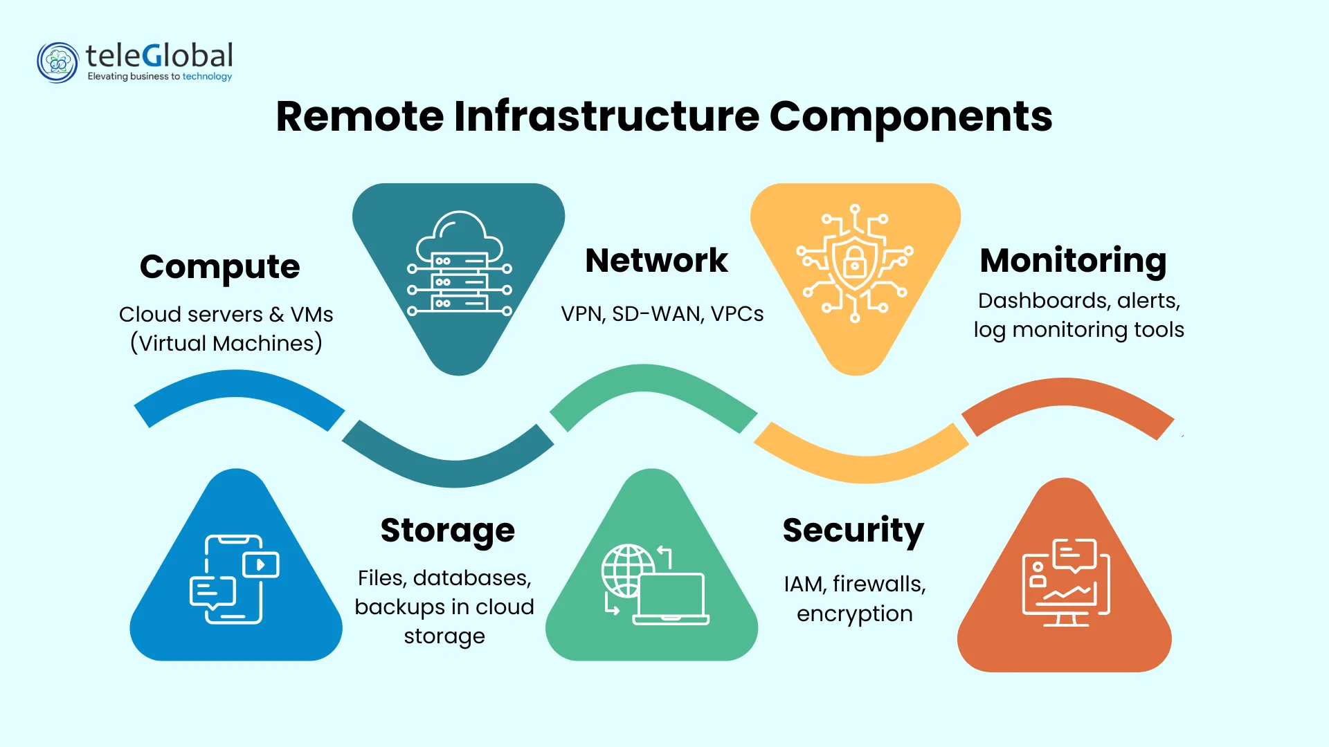 Remote Infrastructure Components