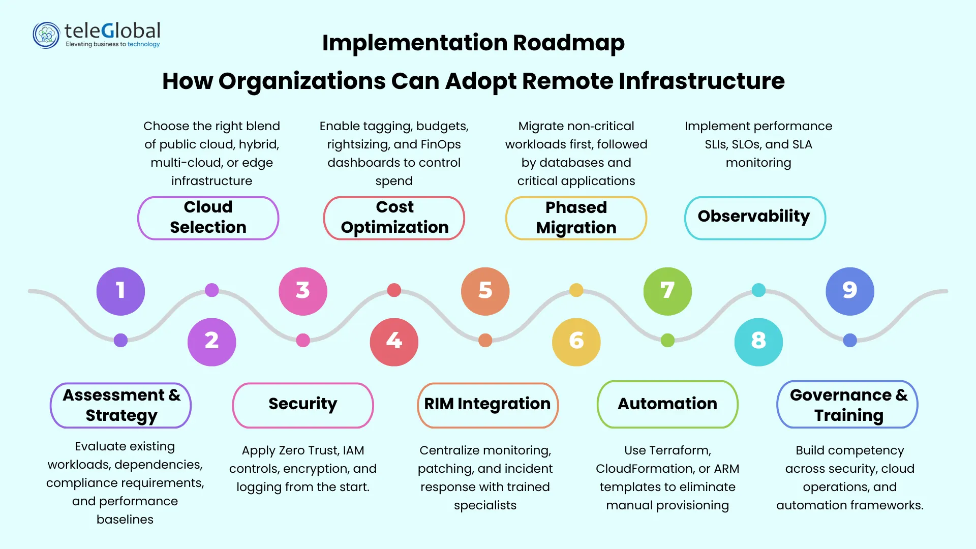 Remote Infrastructure Implementation Roadmap
