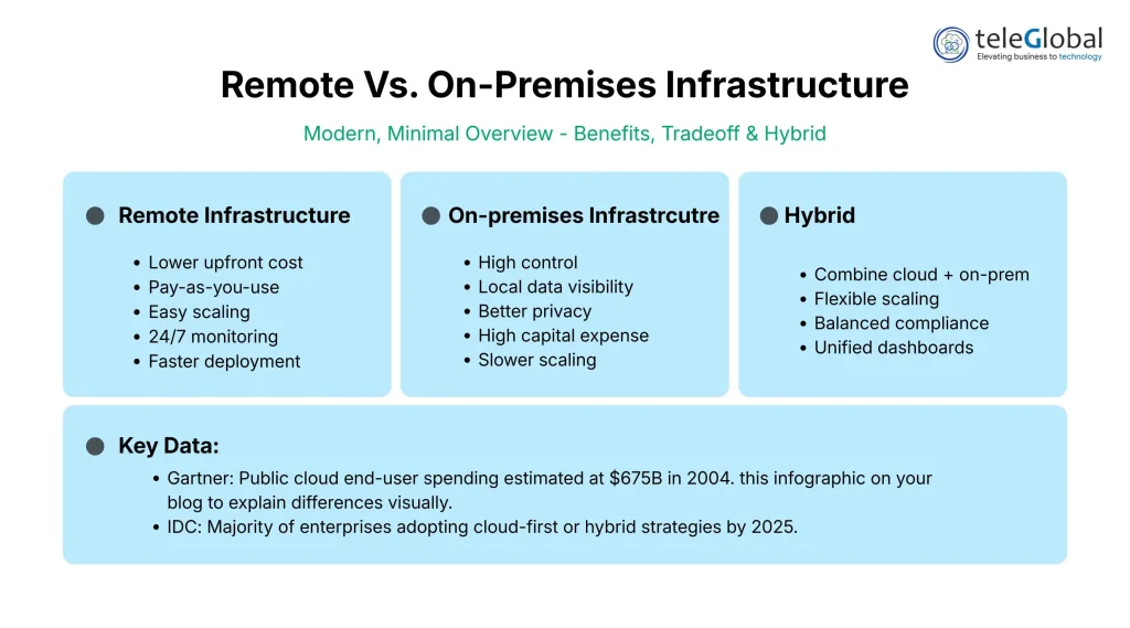 Remote Vs. On-Premises Infrastructure