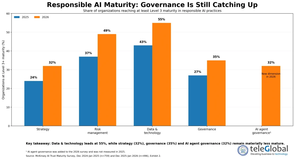 Responsibility AI Maturity