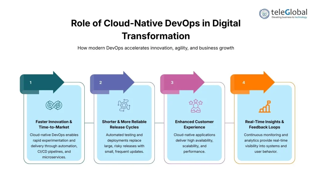 Role of Cloud-Native DevOps in Digital Transformation