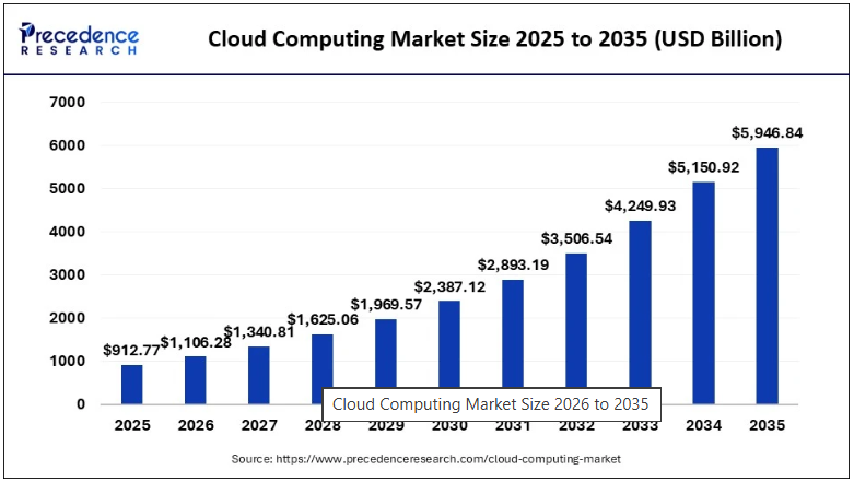Cloud Computing Market Size 2025 to 2035 | Teleglobal