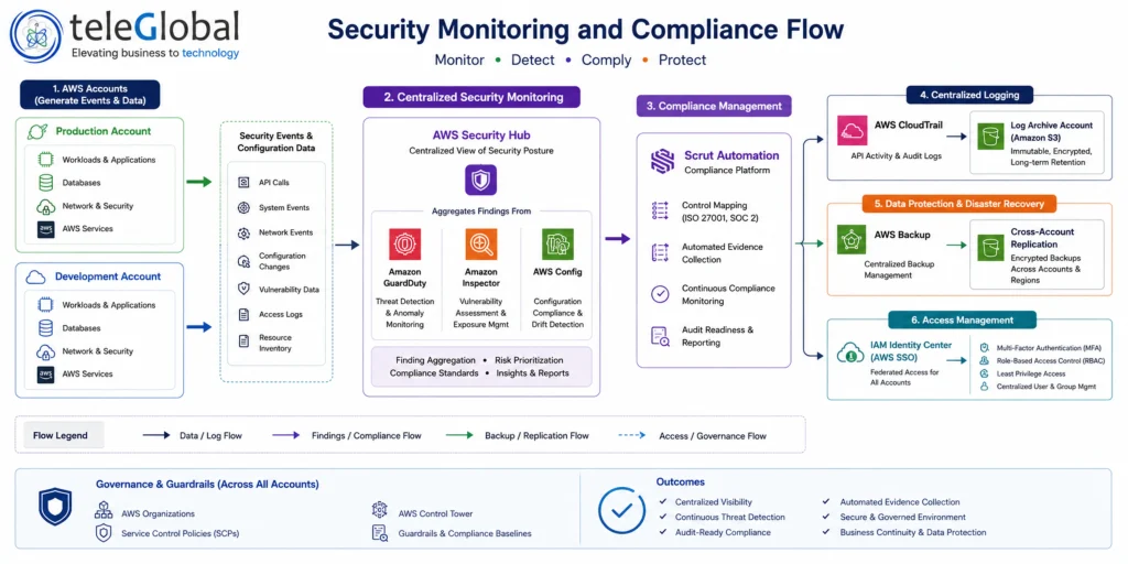 Security Monitoring and Compliance Flow Security Monitoring and Compliance Flow
