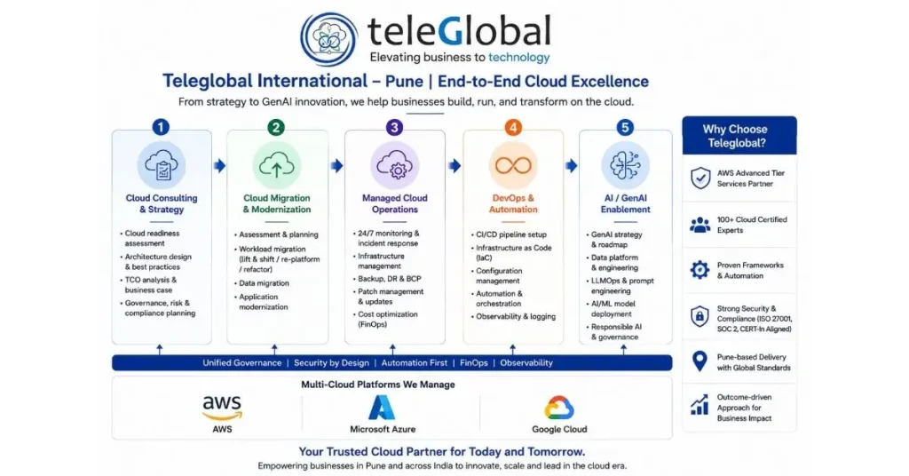 Teleglobal International End-to-End Cloud Excellence