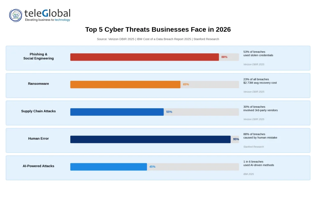The Biggest Cyber Threats Businesses Face in 2026 