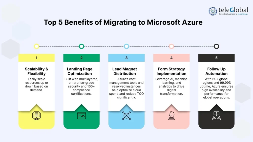 Top 5 Benefits of Migrating to Microsoft Azure (2025)  Top 5 Benefits of Migrating to Microsoft Azure (2025)