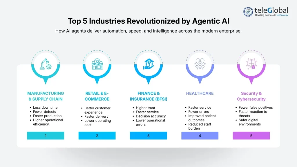 Top 5 Industries Revolutionized by Agentic AI Top 5 Industries Revolutionized by Agentic AI