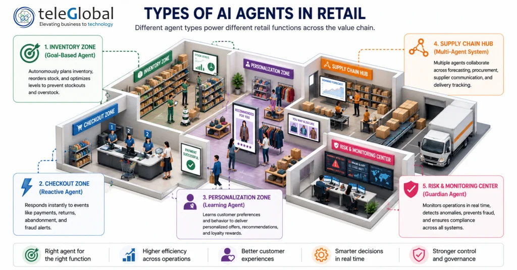Types of AI Agents in Retail