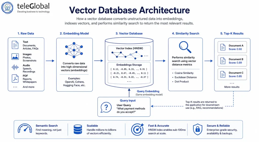 How a vector database converts unstructured data into searchable embeddings. How a vector database converts unstructured data into searchable embeddings.