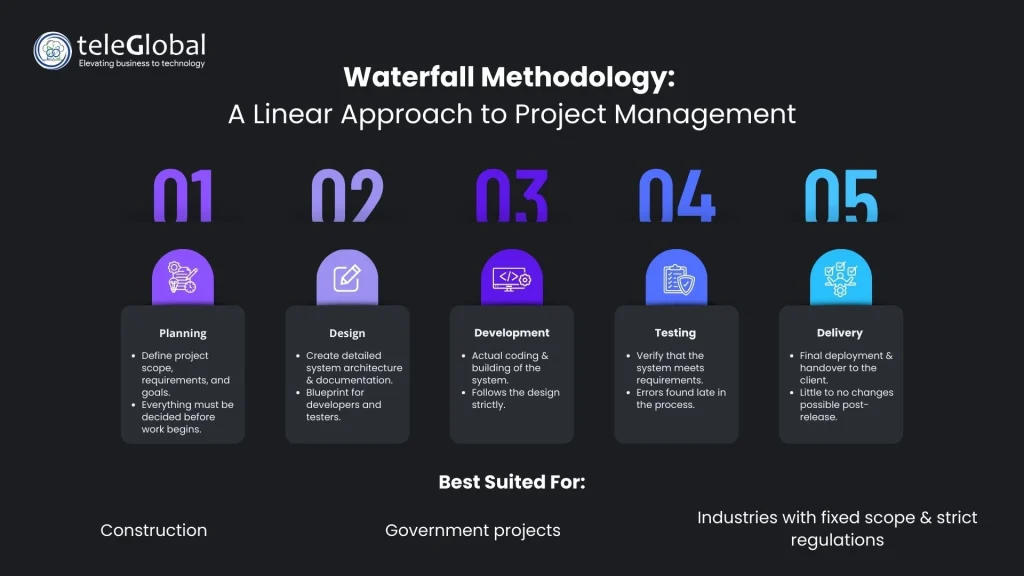What Is Waterfall Methodology 