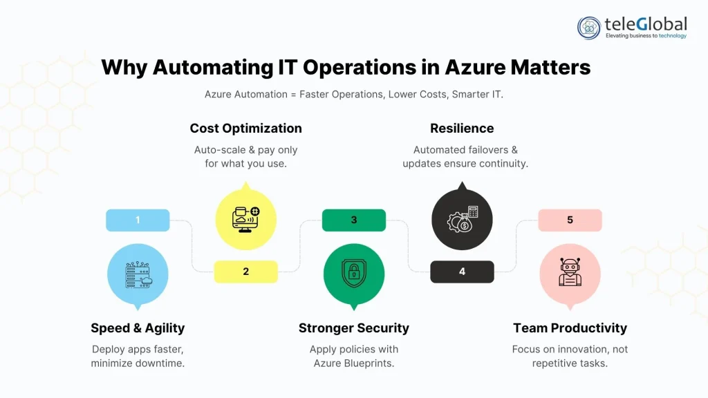 Automating IT Operations in Azure