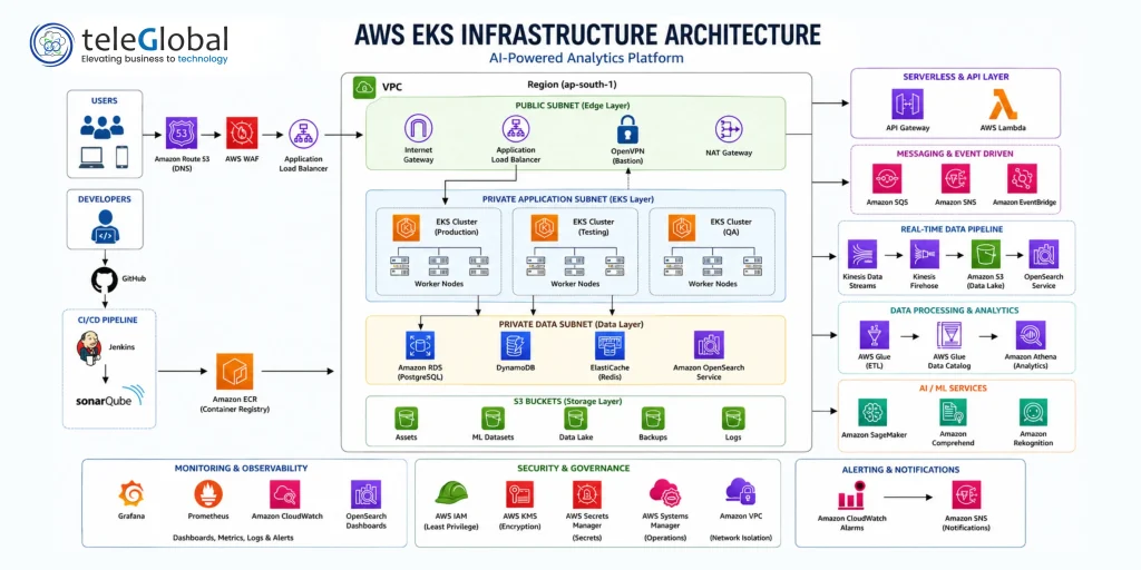 AWS EKS INFRASTRUCTURE ARCHITECTURE