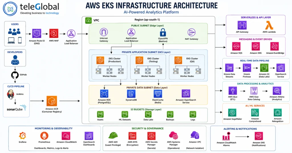 AWS EKS Infrastructure Architecture