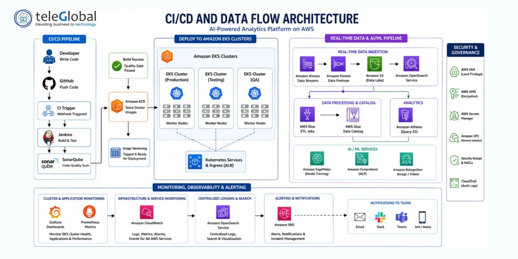 CI/CD and Data Flow Architecture 