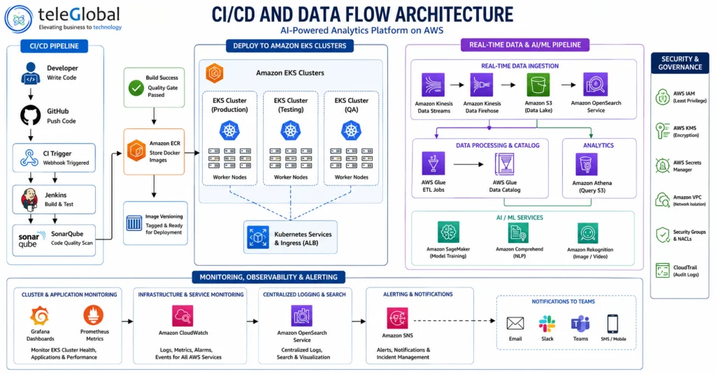 CI/CD and Data Flow Architecture