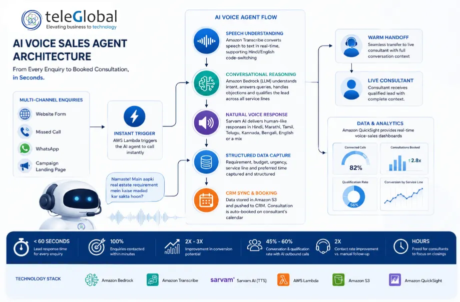 AI Voice Sales Agent Architecture
