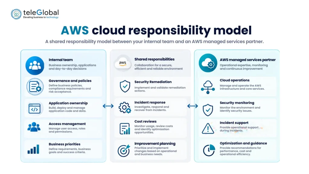 AWS Cloud Responsibility Model