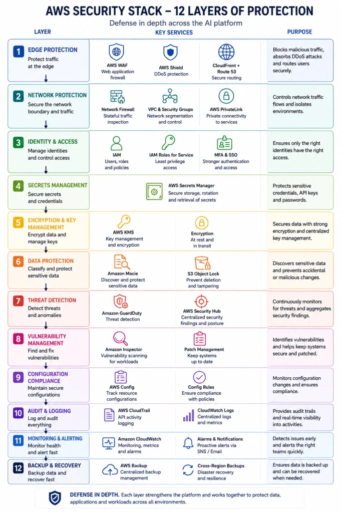 AWS Security Stack: 12 Layers of Protection