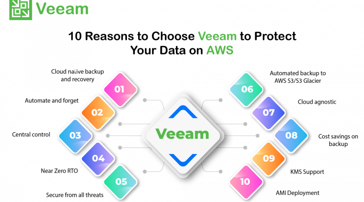 10 Reasons to Choose Veeam to Protect Your Data on AWS