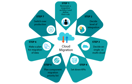7 Steps to Prepare for AWS Cloud Migration