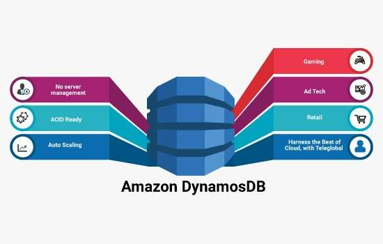 Amazon DynamoDB: Speeding Up Digital Transformations In The Cloud
