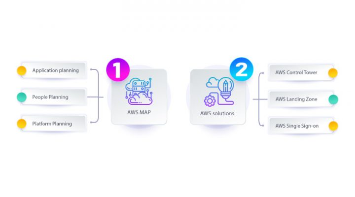 AWS Map: The Smarter Route to Cloud Transformation