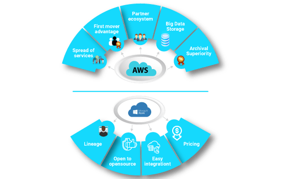 AWS vs Azure: Which is Better?