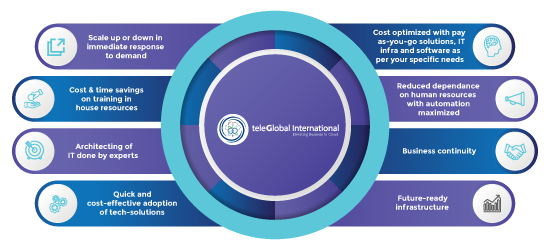 Be Covid Ready with Teleglobal’s Cloud Managed Services