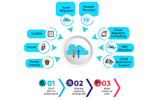 Calculating Cloud Migration Costs