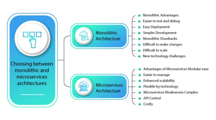 Choosing between Monolithic and Microservices Architectures