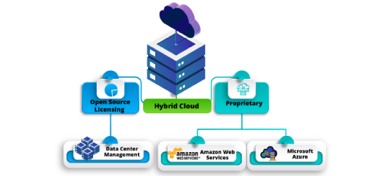 Considering a Hybrid Cloud deployment? Here’s what you need to know