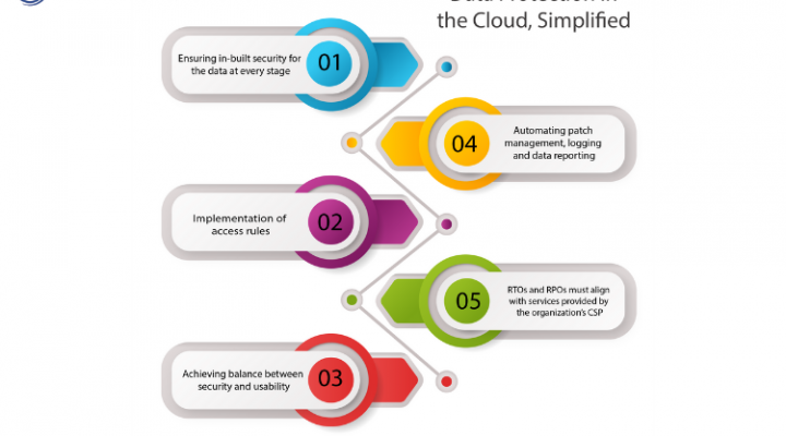 Data Protection in the Cloud Simplified