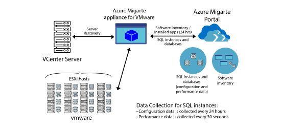 Discovery and Assessment of SQL Server at Scale with Azure Migrate