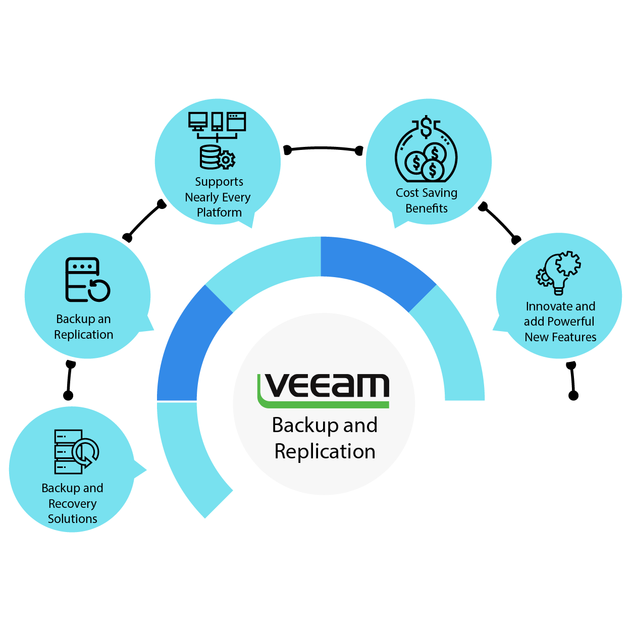 Five Reasons to Choose Veeam for Your Data Backup and Recovery