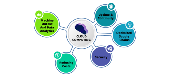 Five Reasons Why Manufacturing Businesses Should Adopt Cloud Computing