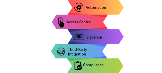 Five Ways AWS Helps You Meet Security Requirements