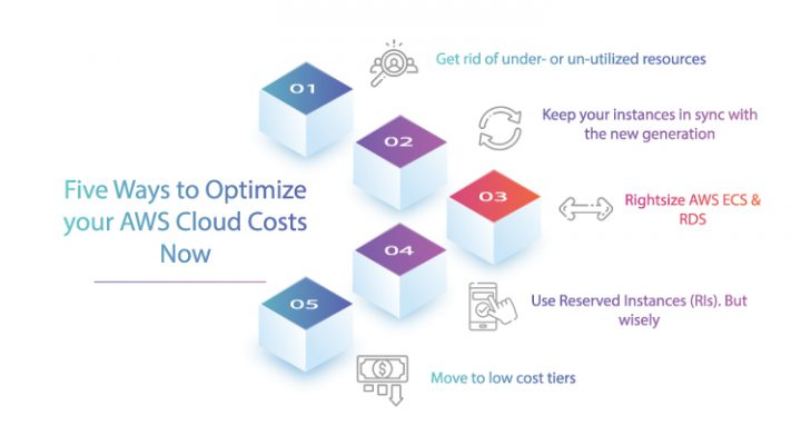 Five Ways to Optimize your AWS Cloud Costs Now