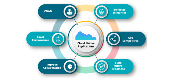 Get Future-ready with Cloud-Native Applications